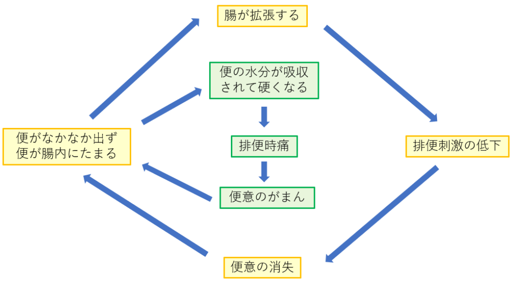 便秘症の話 | つま小児科クリニック